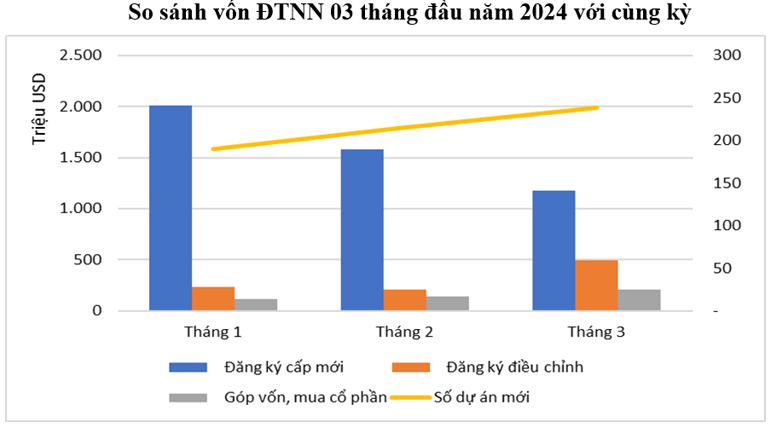 3 tháng đầu năm, Việt Nam thu hút hơn 6 tỷ USD vốn FDI