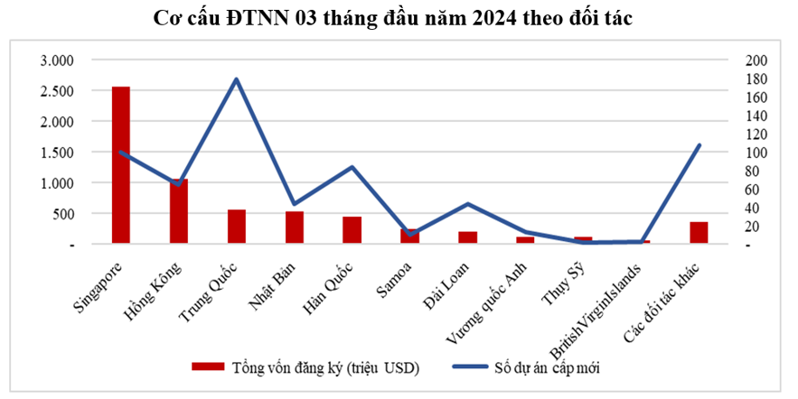 3 tháng đầu năm, Việt Nam thu hút hơn 6 tỷ USD vốn FDI