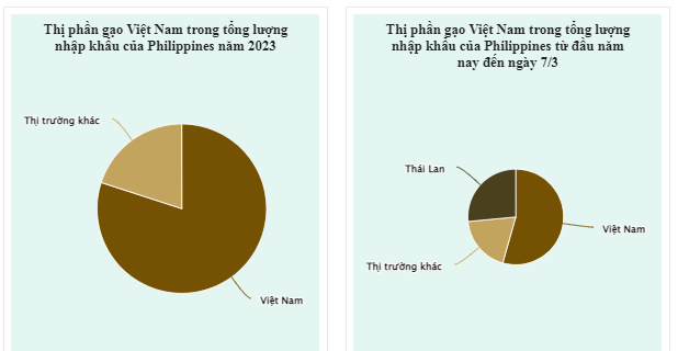 Những rào cản mới của gạo Việt Nam tại thị trường Philippines