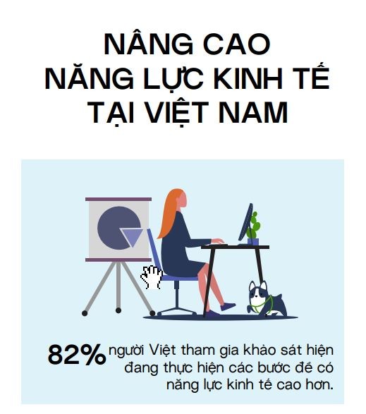 1.000 người Việt Nam tham gia khảo sát về Nâng Cao Năng Lực Kinh tế tại khu vực Châu Á Thái Bình Dương