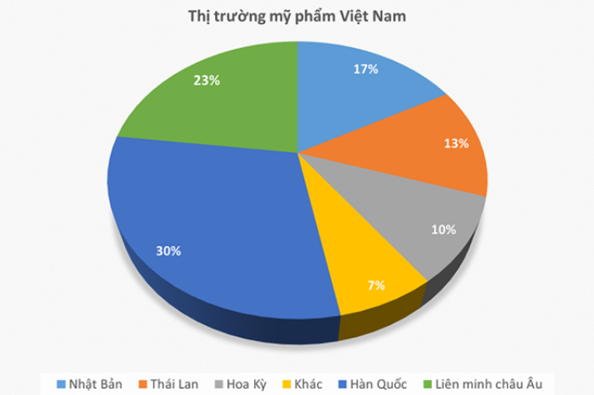 Cơ hội và thách thức của thị trường mỹ phẩm Việt Nam