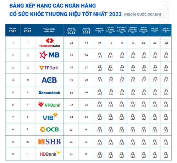 Top 30 thương hiệu ngân hàng Việt Nam năm 2023: Techcombank, MBBAnk và TPBank vẫn dẫn đầu