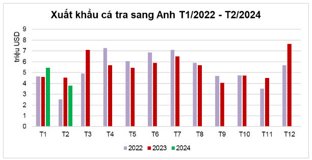 Anh tiêu thụ ổn định cá tra Việt Nam