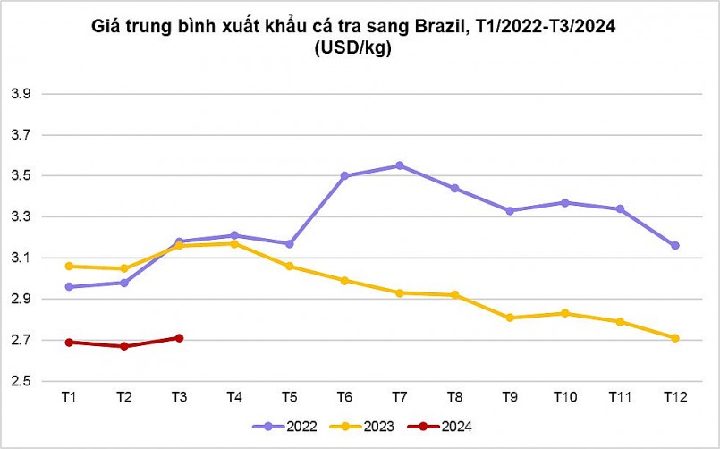 Brazil tăng nhập khẩu cá tra Việt Nam