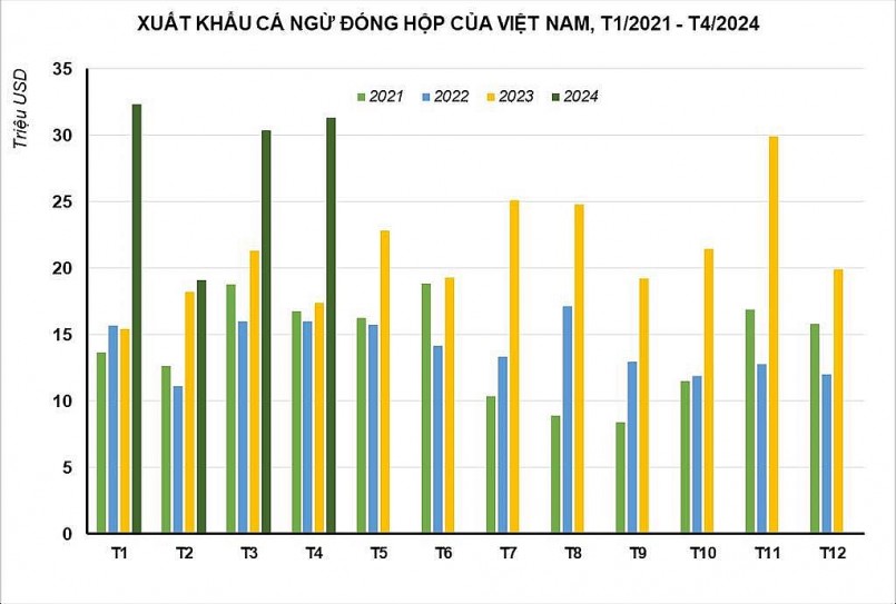 Cá ngừ đóng hộp của Việt Nam đã có mặt ở hơn 65 thị trường