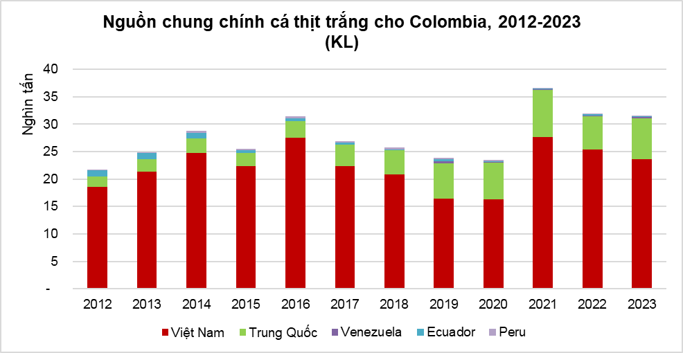 Việt Nam là nguồn cung cá thịt trắng số 1 cho Colombia