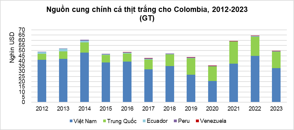 Việt Nam là nguồn cung cá thịt trắng số 1 cho Colombia