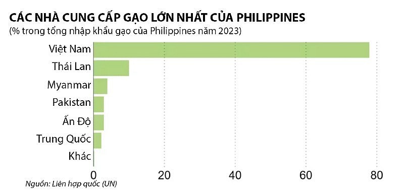 Philippines giảm thuế nhập khẩu gạo: Gia tăng cơ hội cho gạo Việt Nam