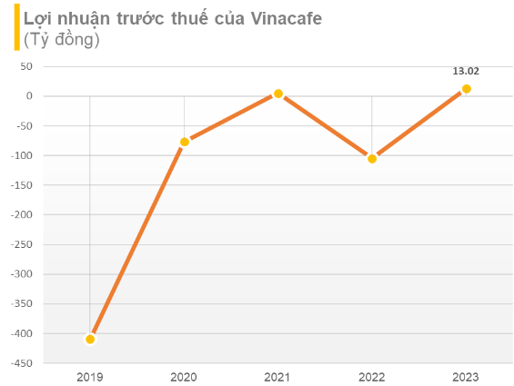 Vinacafe báo lãi trong năm 2023 nhưng không đủ bù lỗ lũy kế hơn 1.090 tỷ đồng