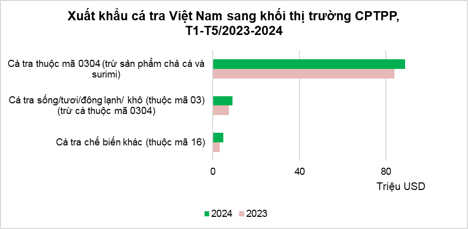 Hiệp định CPTPP trợ lực giúp ngành thủy sản “cất cánh”