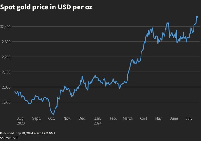 Biểu đồ thể hiện xu hướng thẳng đứng của giá vàng thế giới giữa tháng 7.