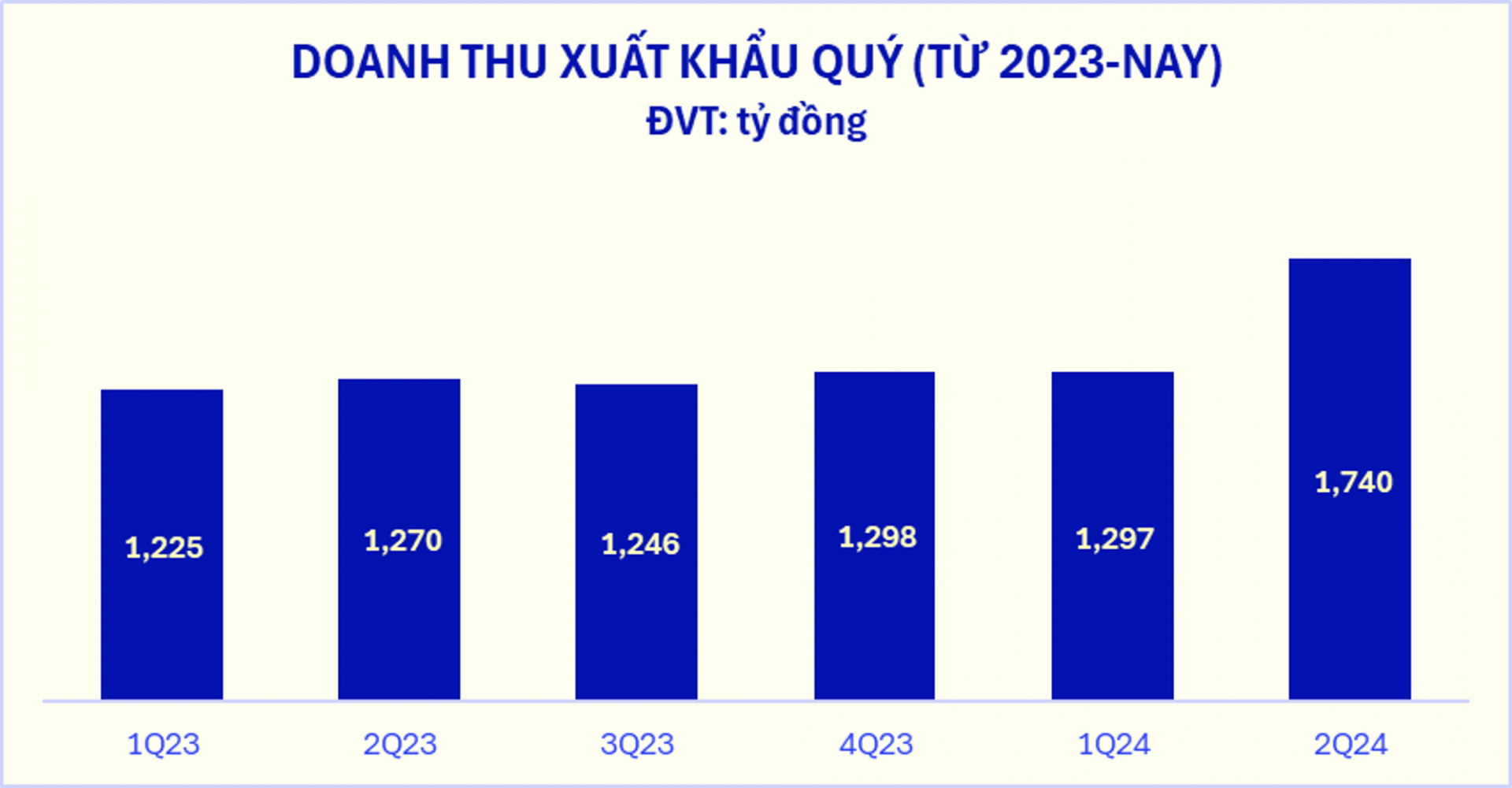  Doanh thu đến từ mảng xuất khẩu của Vinamilk ghi nhận tăng trưởng “bứt tốc” trong Quý 2/2024