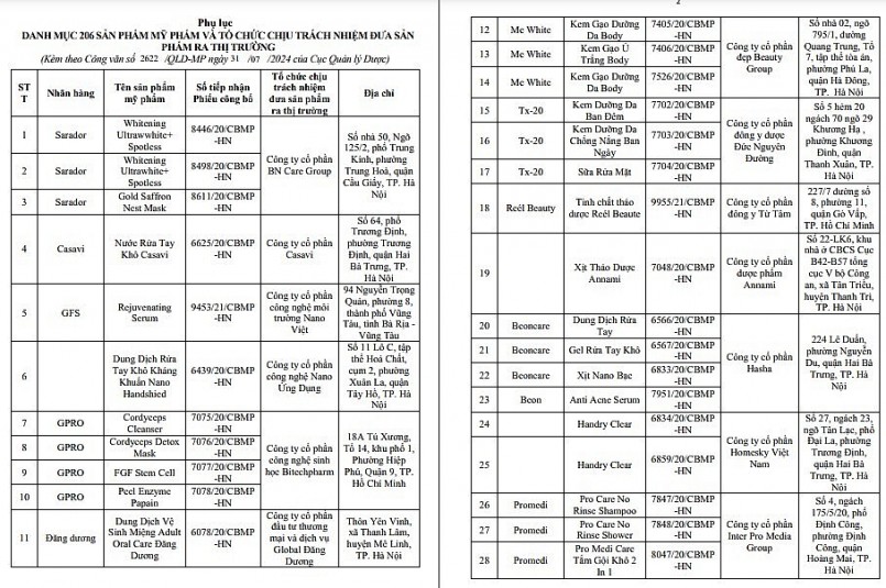 Đình chỉ lưu hành và thu hồi 206 sản phẩm mỹ phẩm của Công ty Belux Việt Nam