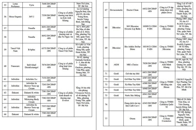 Đình chỉ lưu hành và thu hồi 206 sản phẩm mỹ phẩm của Công ty Belux Việt Nam