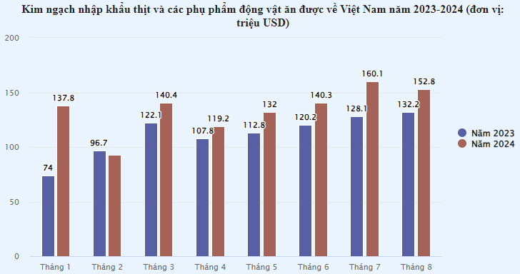 Chi hơn 1 tỷ USD để nhập khẩu thịt, bếp ăn tập thể, quán cơm bình dân hưởng lợi?