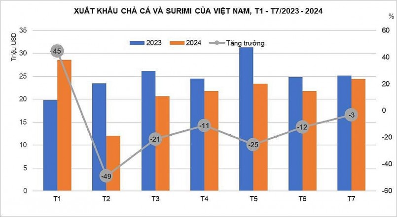 Xuất khẩu surimi đối mặt với nhiều thách thức