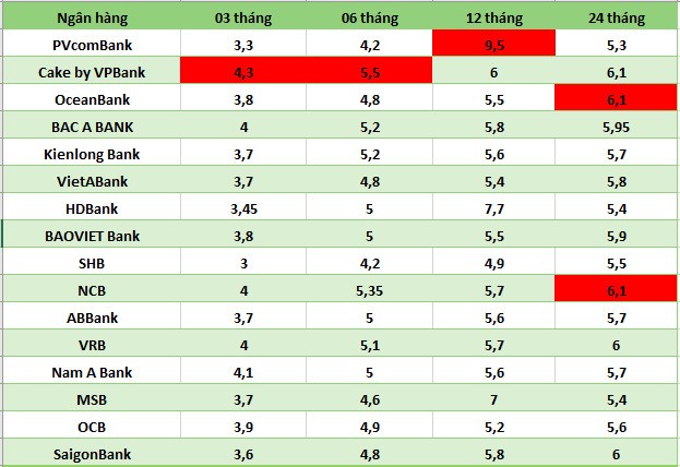 Top ngân hàng có lãi suất cao nhất thị trường hiện nay.