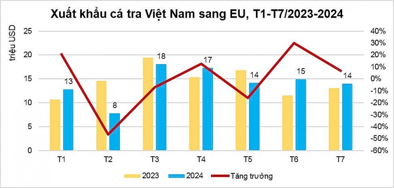 Xuất khẩu cá tra sang thị trường EU ghi nhận tín hiệu khả quan