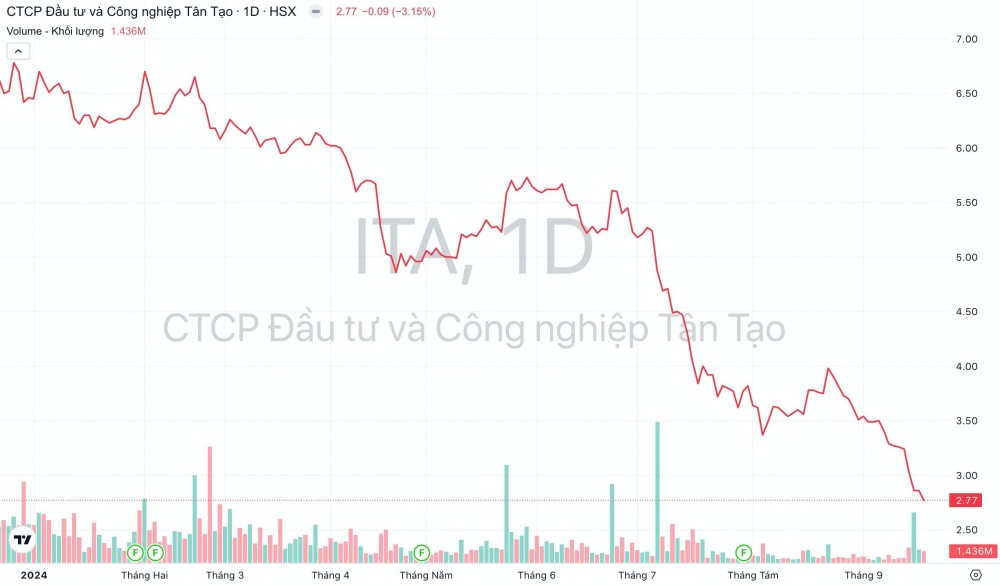 Khối lượng giao dịch và xu hướng giá cổ phiếu ITA của Tập đoàn Tân Tạo từ đầu năm 2024 đến nay. (Nguồn: TradingView)