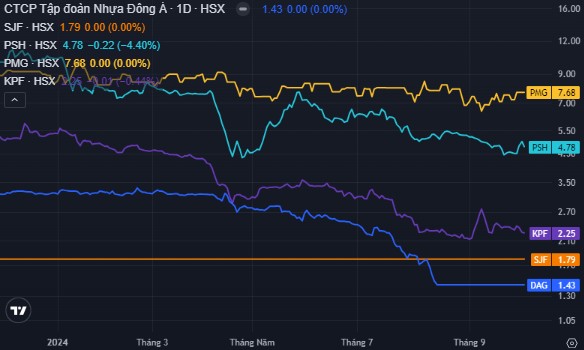 Diễn biến DAG, SJF, PSH, PMG, KPF từ đầu năm đến 4/10. (Biểu đồ: TradingView).