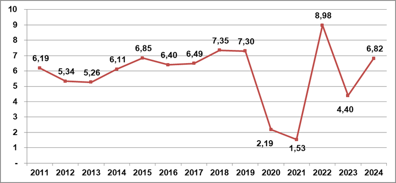 Tốc độ tăng GDP 9 tháng so với cùng kỳ năm trước các năm 2011-2024 (%) - Biểu đồ của Tổng cục Thống kê.