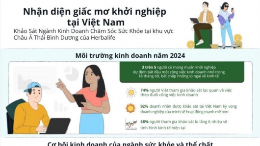 Khảo sát của Herbalife: 3/5 người Việt có xu hướng khởi nghiệp từ công việc kinh doanh nhỏ