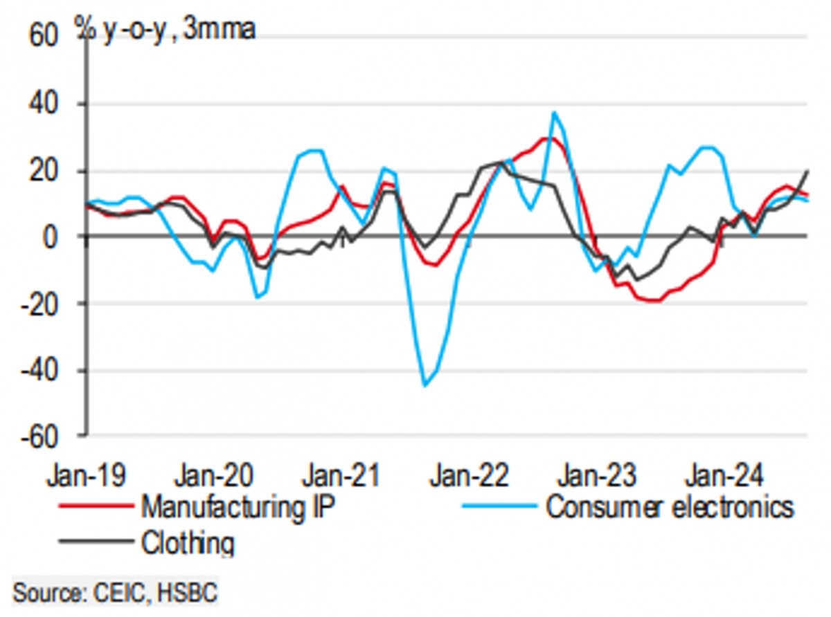 Chỉ số sản xuất công nghiệp trong lĩnh vực sản xuất, nguồn: HSBC
