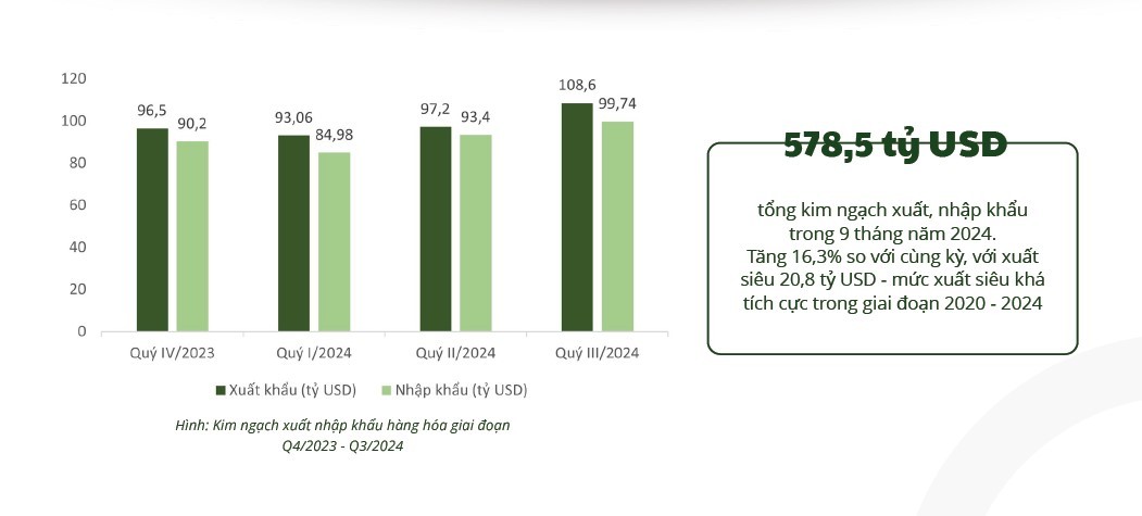 Kim ngạch xuất nhập khẩu hàng hóa giai đoạn Q4/2023 - Q3/2024