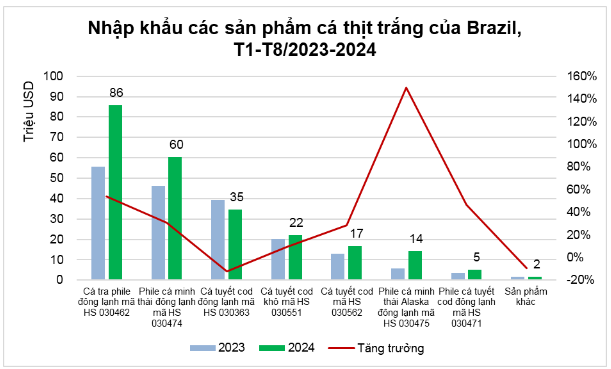 Cá tra Việt Nam là lựa chọn số 1 của người Brazil