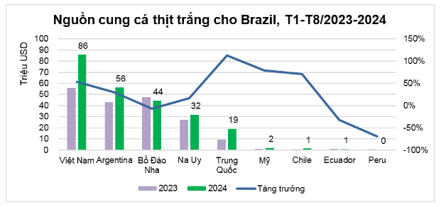 Cá tra Việt Nam là lựa chọn số 1 của người Brazil