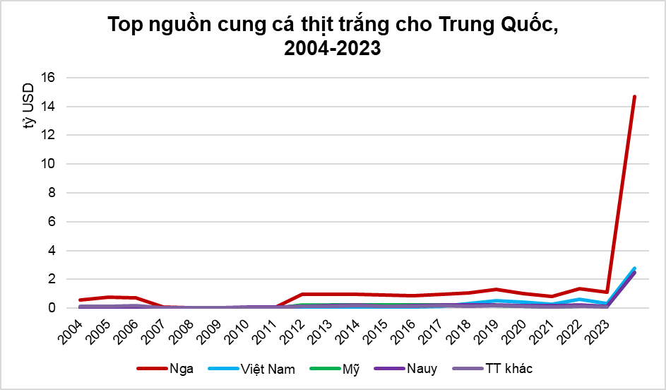 Điều gì khiến cá tra Việt được ưa chuộng tại thị trường Trung Quốc?