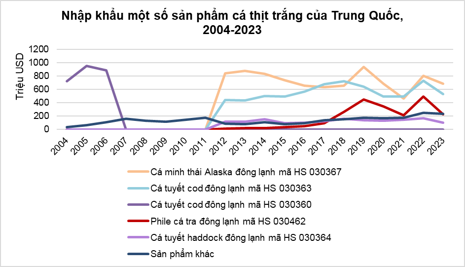 Điều gì khiến cá tra Việt được ưa chuộng tại thị trường Trung Quốc?