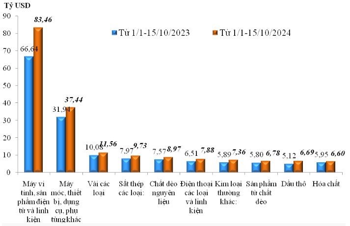 Trị giá nhập khẩu của một số nhóm hàng lớn lũy kế từ 01/01/2024 đến 15/10/2024 và cùng kỳ năm 2023. Nguồn: Tổng cục Hải quan.