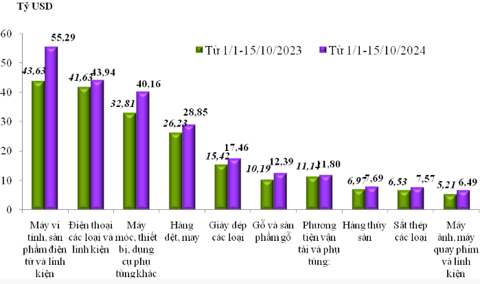 Trị giá xuất khẩu của một số nhóm hàng lớn lũy kế từ 01/01/2024 đến 15/10/2024 và cùng kỳ năm 2023. Nguồn: Tổng cục Hải quan.