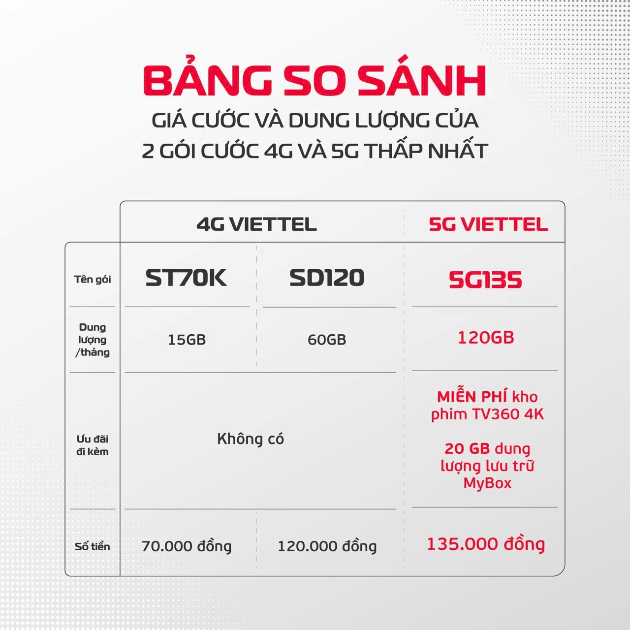 Bảng so sánh gói cước 4G và 5G thấp nhất.