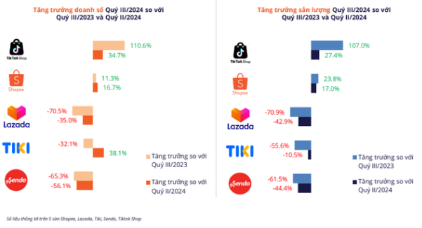 Tiktok Shop & Shopee tiếp tục là hai sàn có tăng trưởng dương cả về doanh số và sản lượng.