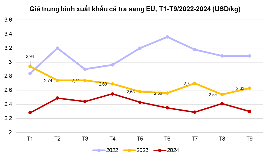 Hà Lan nhập khẩu cá tra Việt Nam nhiều nhất trong khối EU