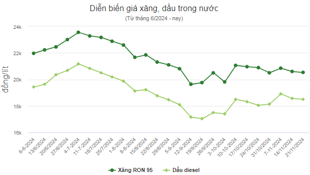 Giá xăng giảm nhẹ, về sát 20.500 đồng/lít