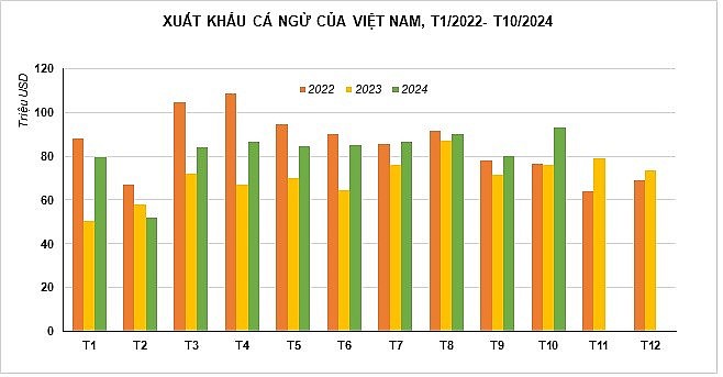 Xuất khẩu cá ngừ lập đỉnh sau hơn 2 năm