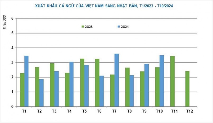 Xuất khẩu cá ngừ sang Nhật Bản phục hồi nhanh chóng