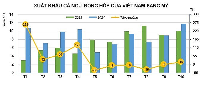 Cá ngừ đóng hộp của Việt Nam gia tăng thị phần tại Mỹ