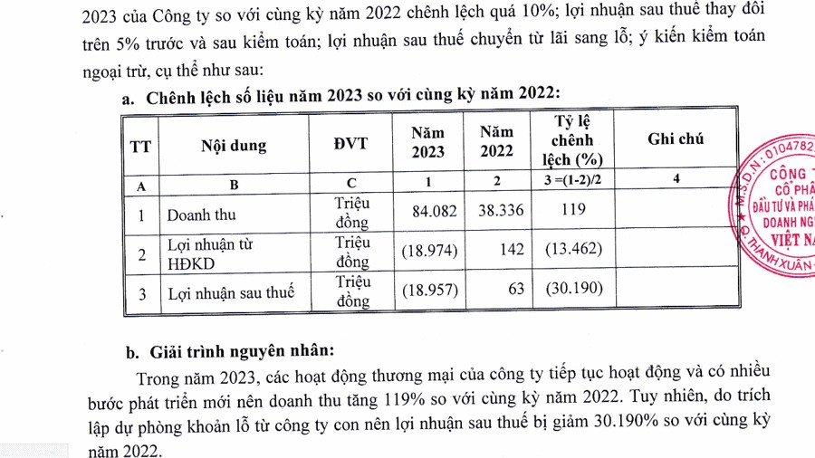 Công bố sai lệch báo cáo tài chính, FID bị xử phạt