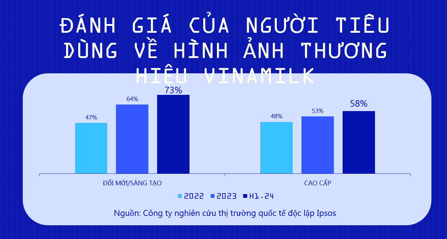 Đánh giá của người tiêu dùng về hình ảnh mới của thương hiệu Vinamilk. Nguồn: Khảo sát đo lường sức khoẻ thương hiệu định kỳ do Ipsos thực hiện cho Vinamilk.