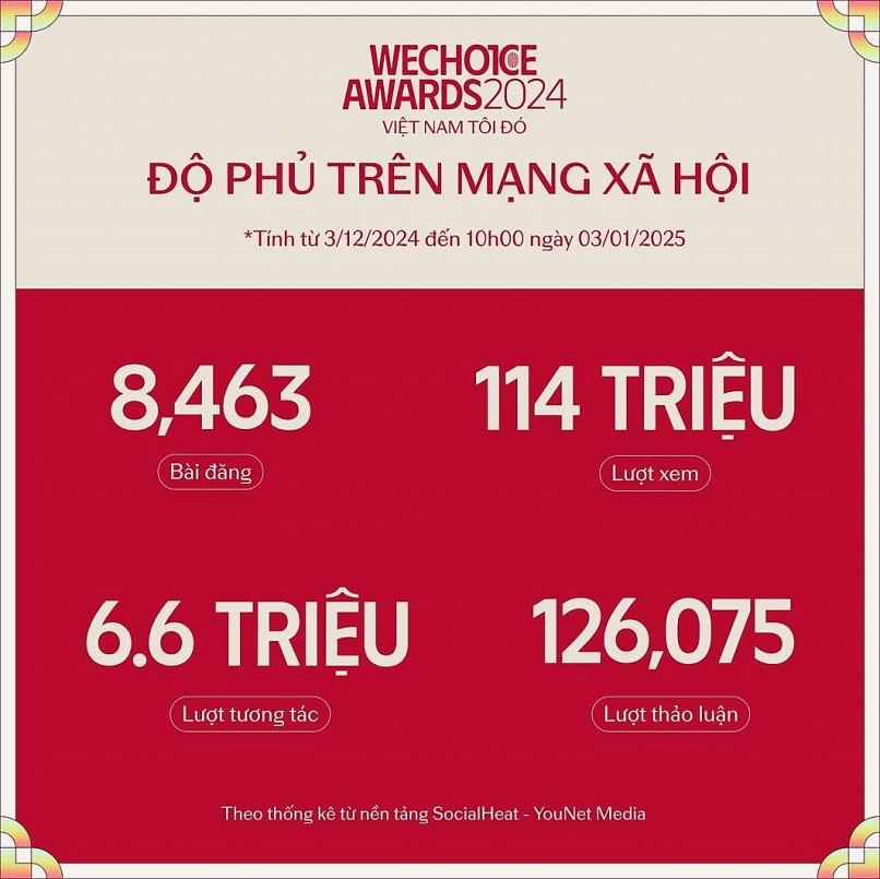 Cơn địa chấn mang tên “WeChoice Awards 2024” và  hàng loạt các con số kỷ lục chưa từng có