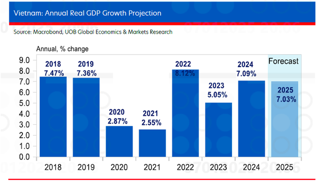 UOB dự báo, GDP của Việt Nam năm 2025 đạt khoảng 7%.