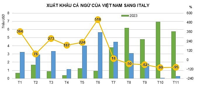 Xuất khẩu cá ngừ sang Italy gặp khó