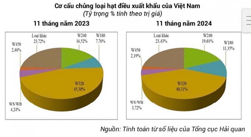 Ngành điều Việt Nam lập kỷ lục mới, cơ hội để bứt tốc