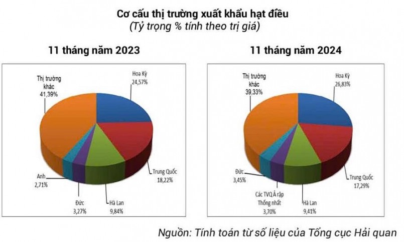 Ngành điều Việt Nam lập kỷ lục mới, cơ hội để bứt tốc