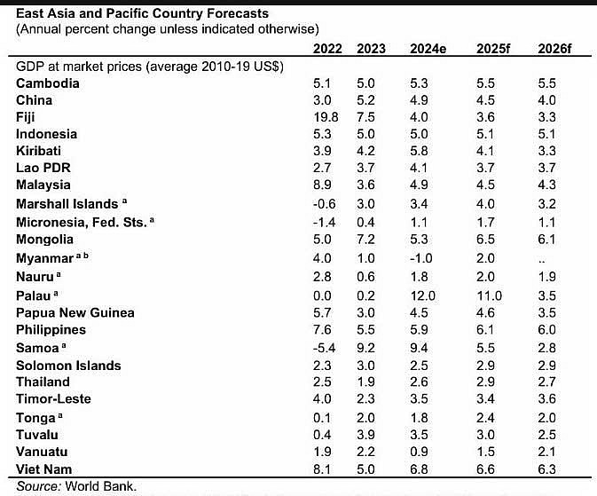 WB dự báo tăng trưởng GDP năm 2025 của Việt Nam ở mức 6,6%