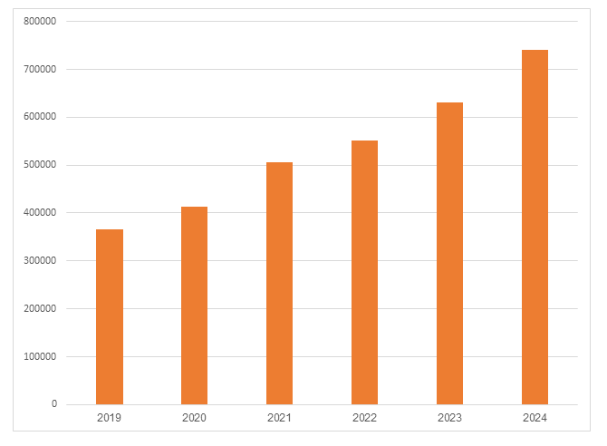 Tổng tài sản SHB từ năm 2019 - 2024